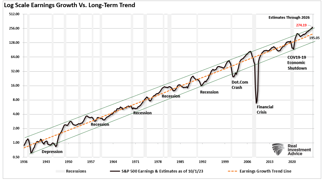 Log Scale Earnings Growth vs Long-Term Trend