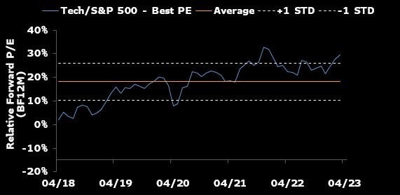 Tech / S&P 500 Chart