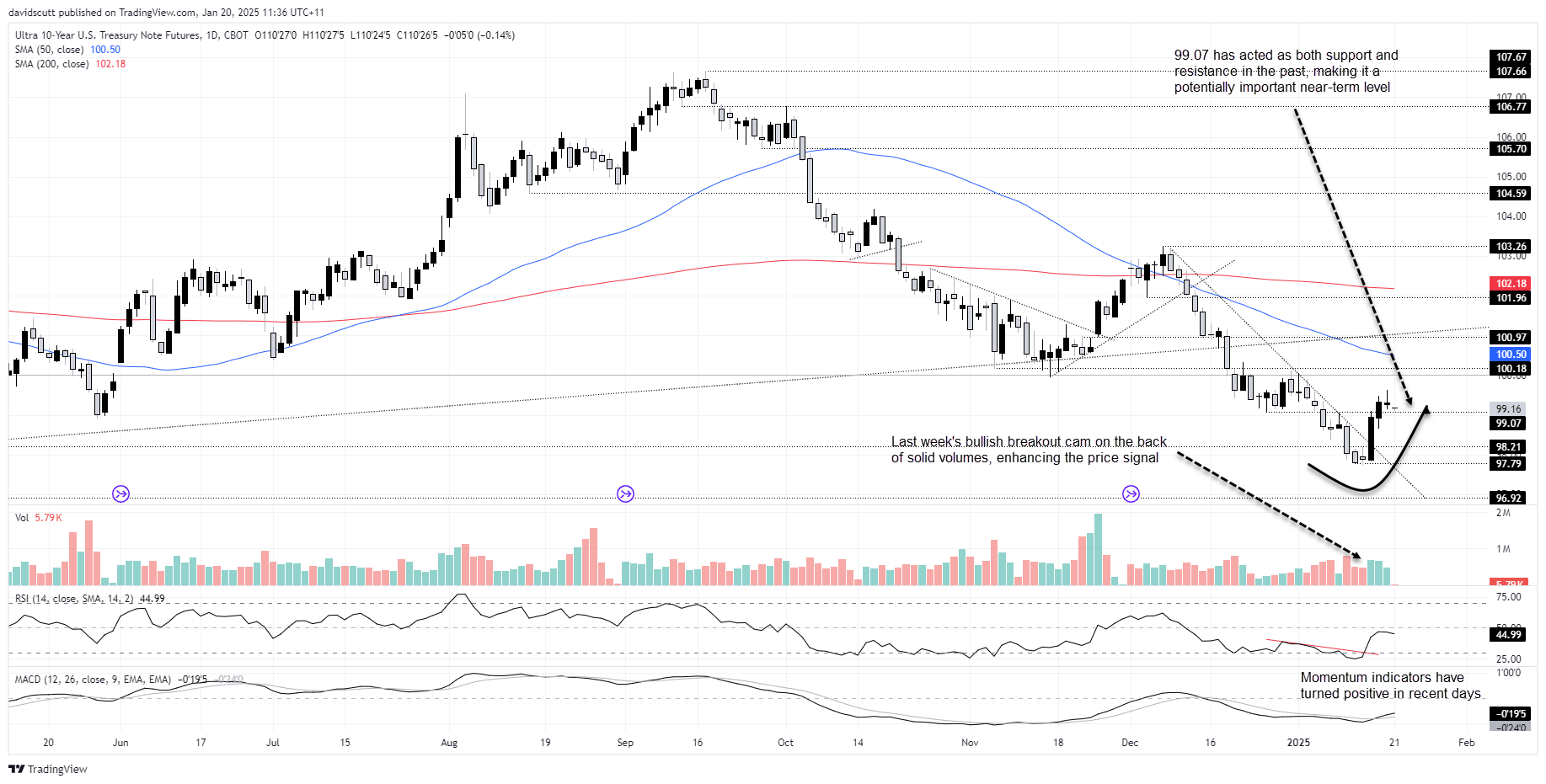 US 10-Yr Yield-Daily Chart