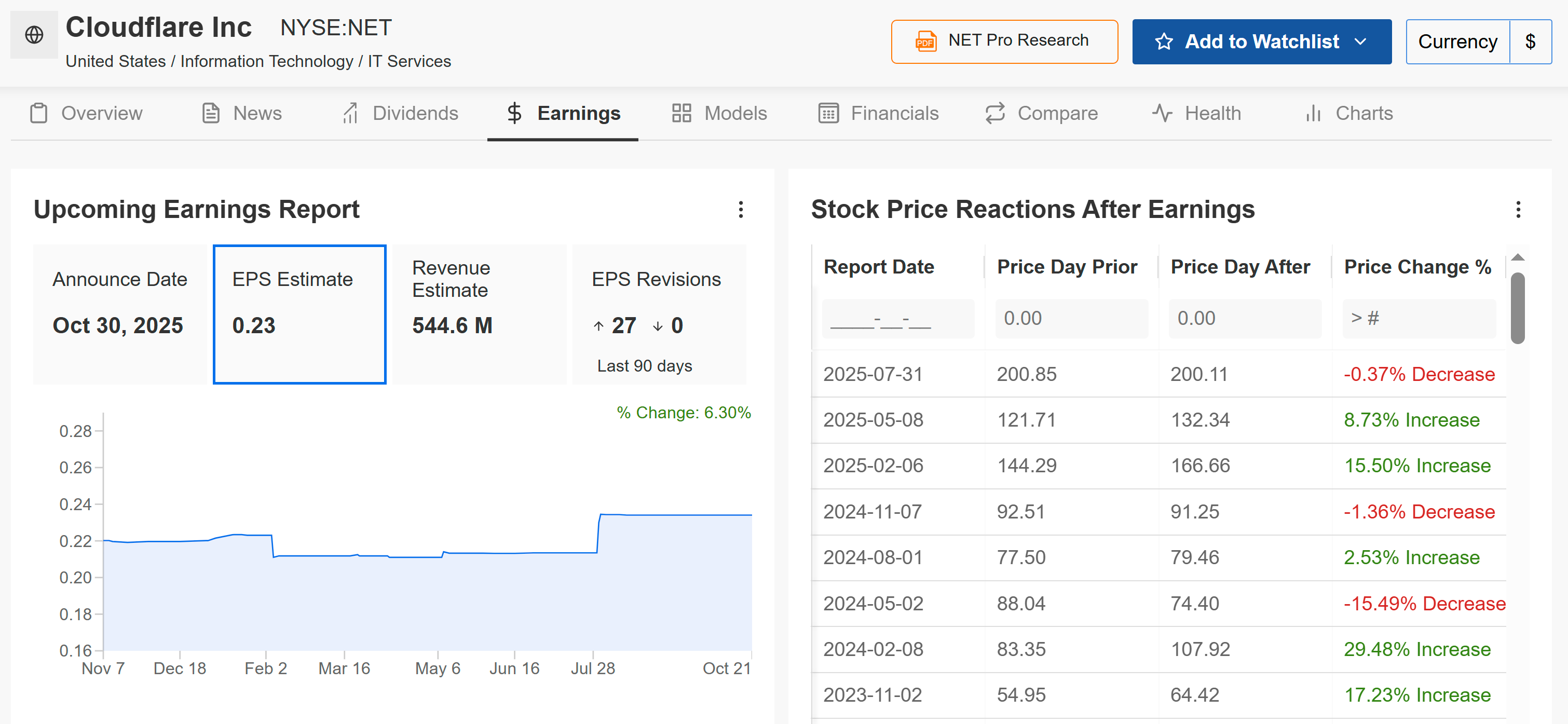 Cloudflare Fair Value