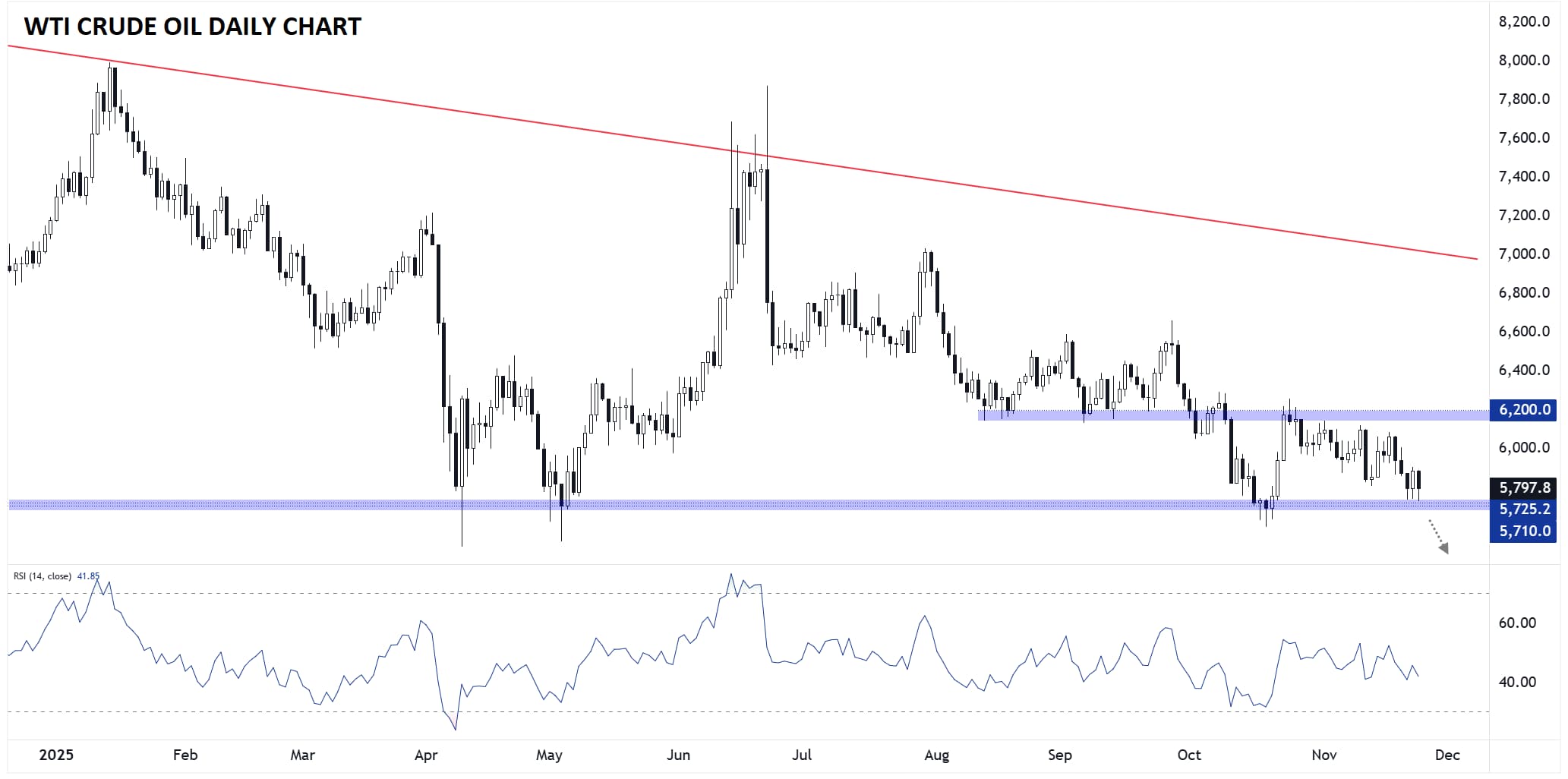 WTI Crude Oil-Daily Chart