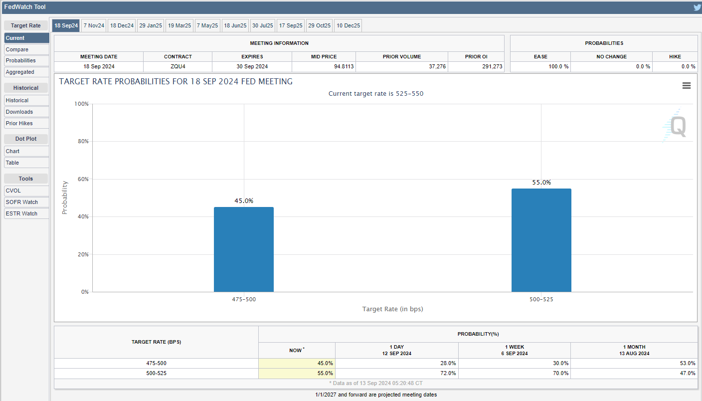 Fed Target Rate Probabilities