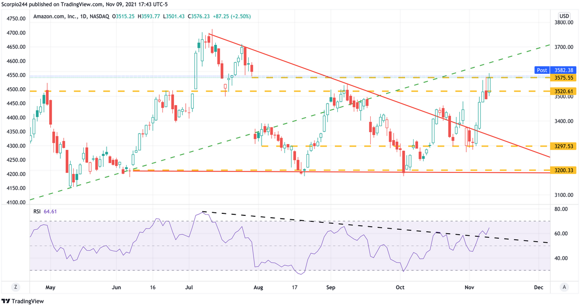 Amazon Inc Daily Chart