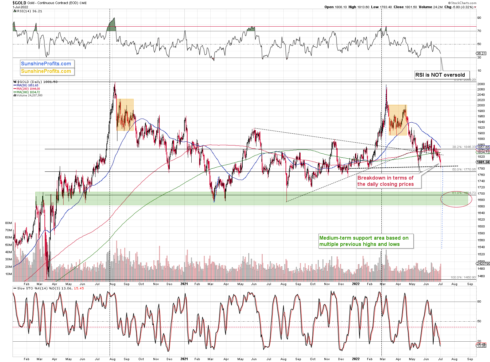 Gold Daily Chart