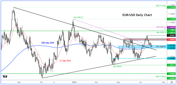 Graphique journalier de l'EUR/USD