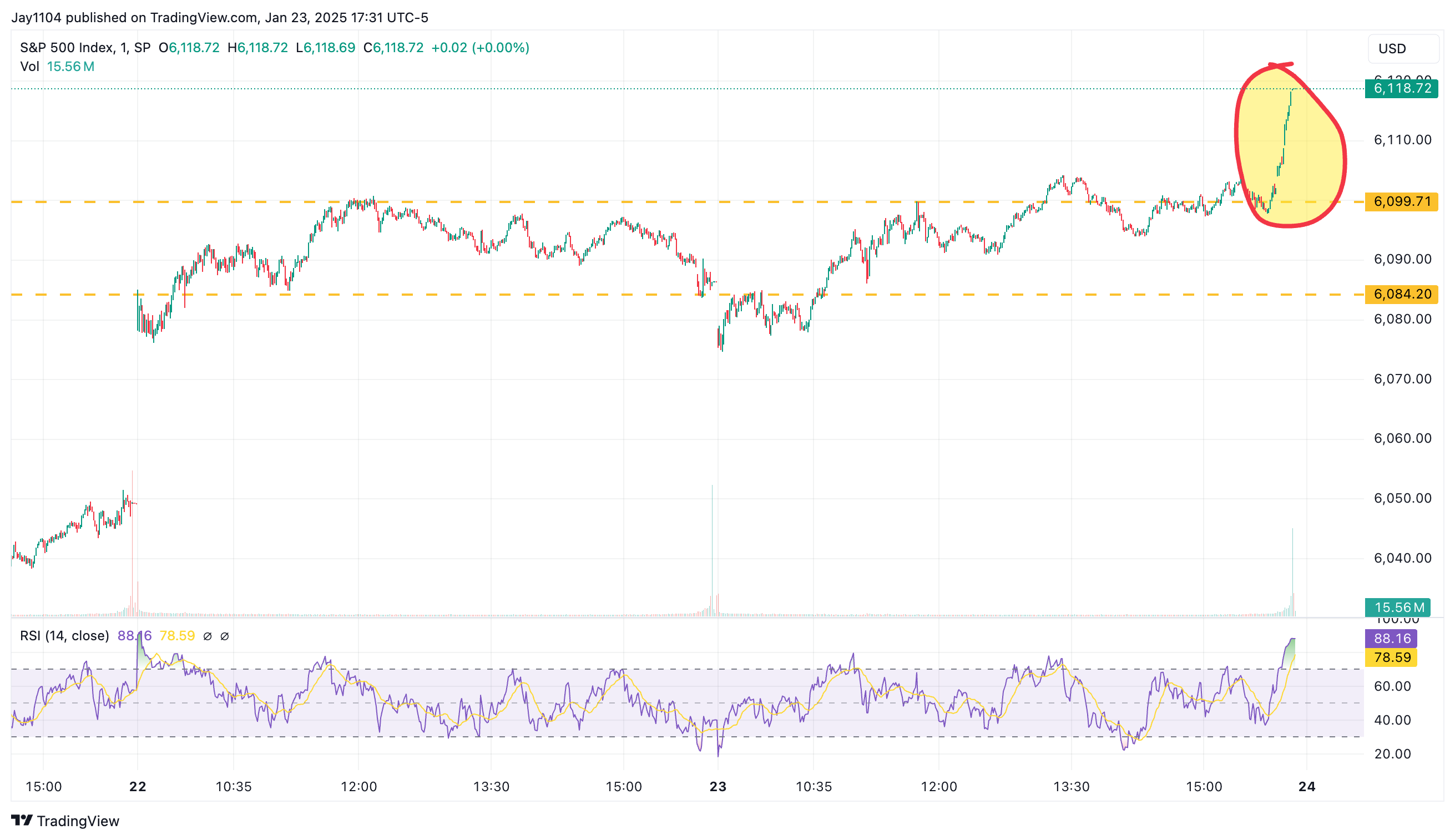 S&P 500 Index Chart