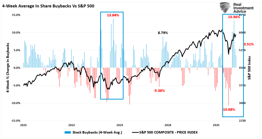 Share Buybacks vs S&P 500