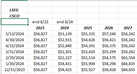 CSCO Revenue Estimate Revisions