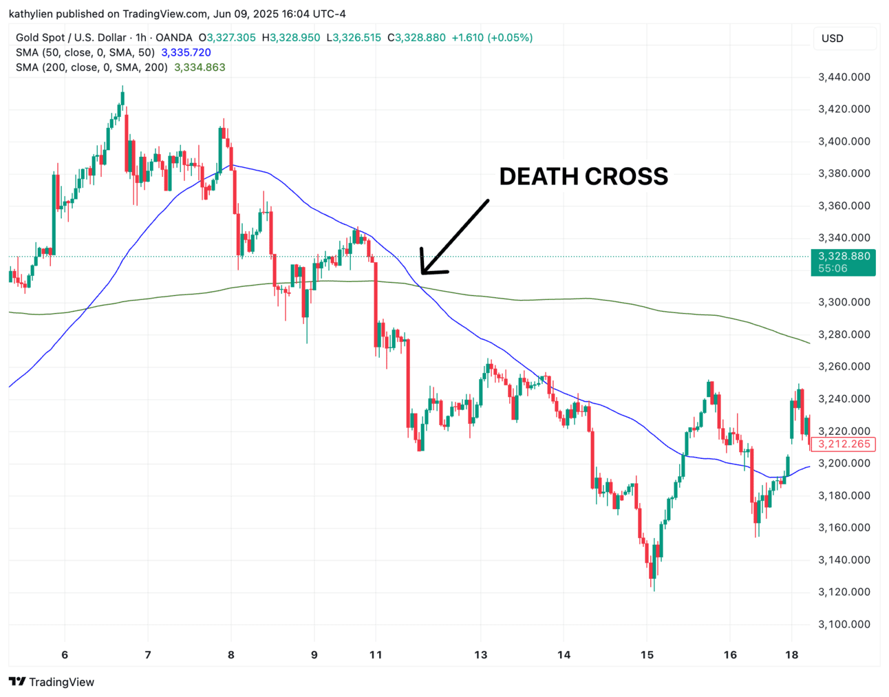 Death Cross In Gold