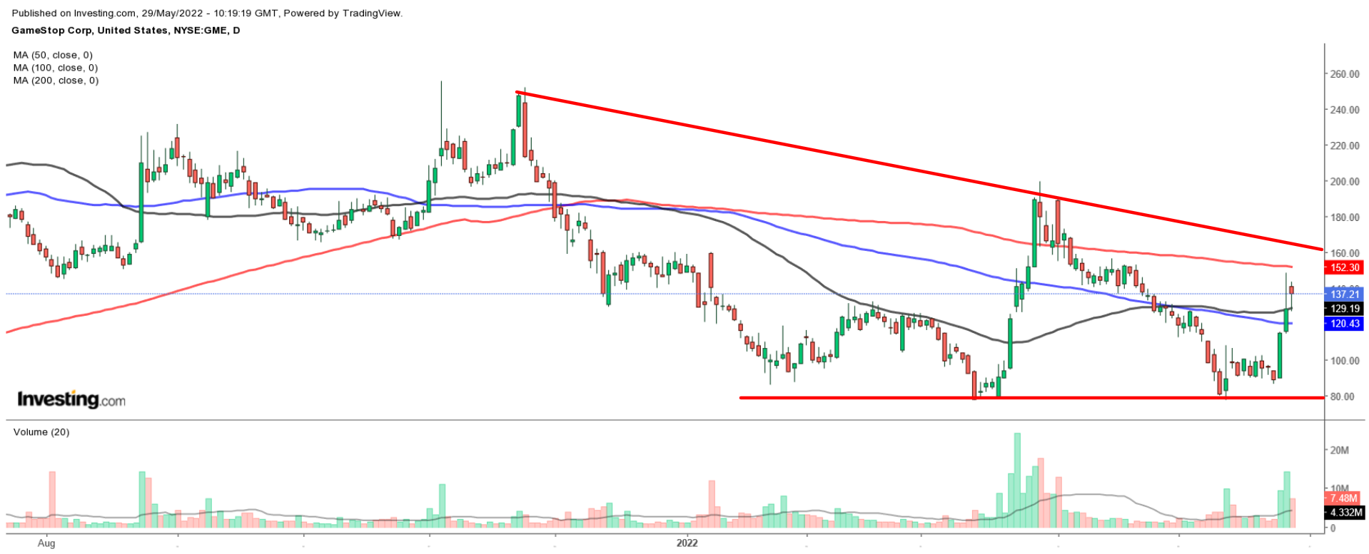 GME Daily Chart