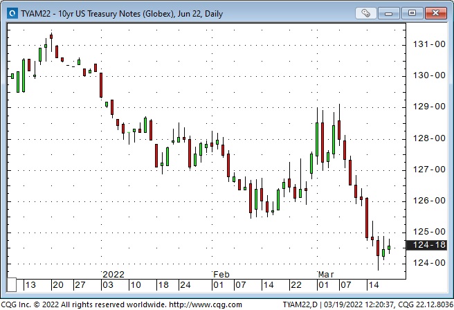 10 Yr US T-Note Daily Chart