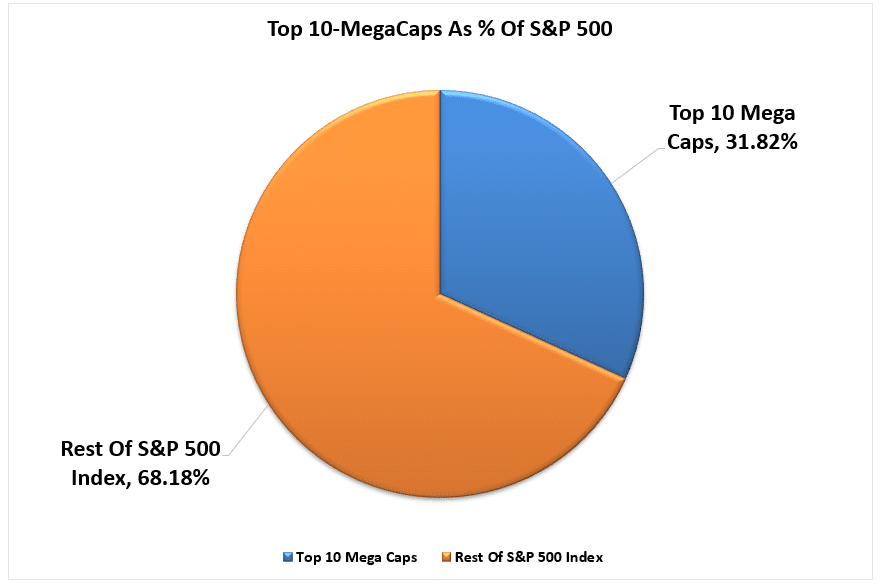 Top-10 Mega Cap Stocks