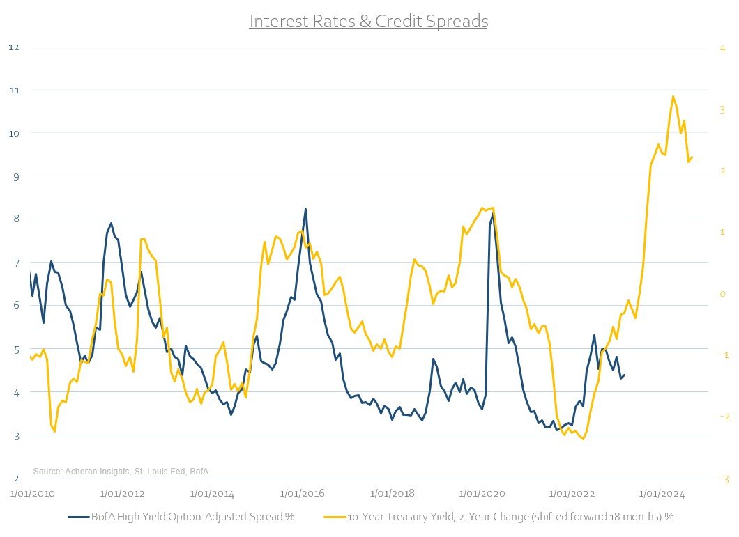 Interest Rates Vs. Credit Spreads
