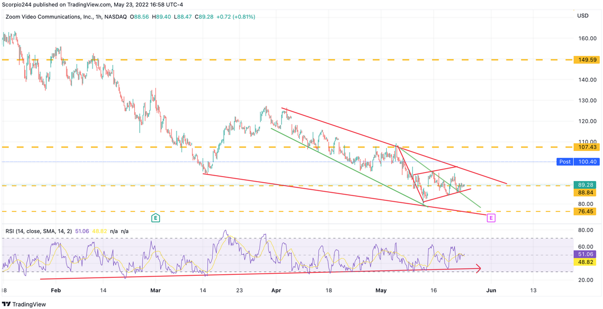 ZM 1-Hr Chart