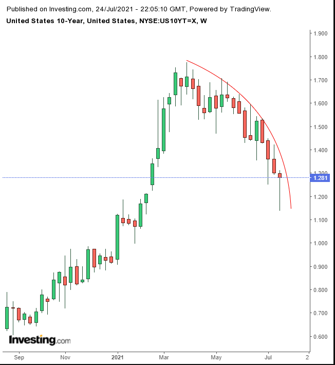 UST 10Y Weekly