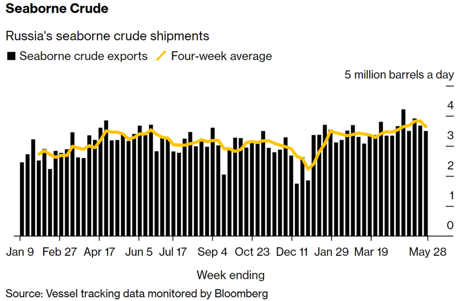 Russian Seaborne Crude Shipments