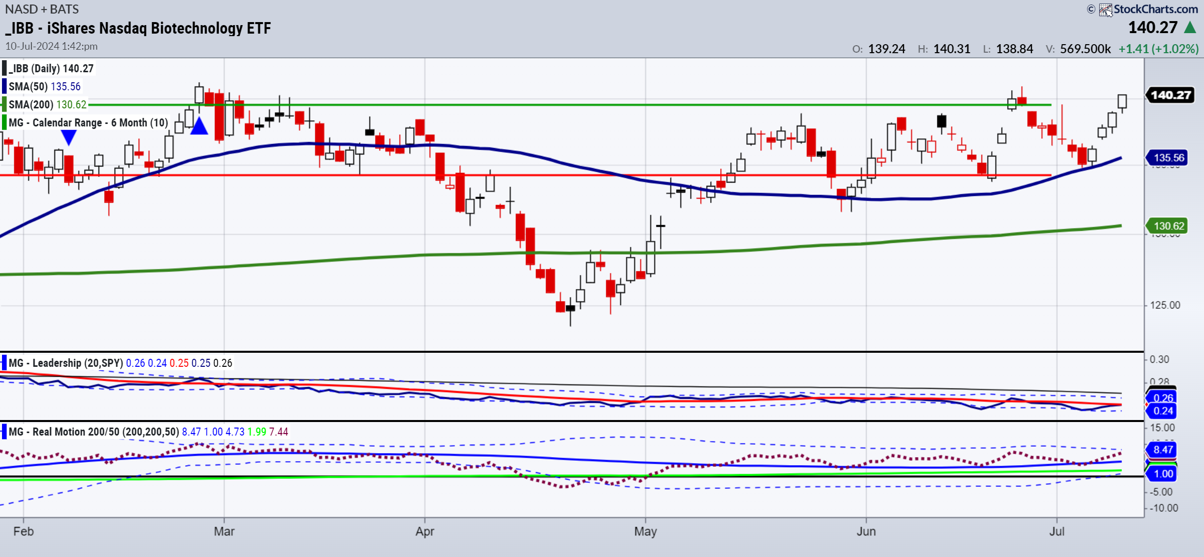 IBB Daily Chart