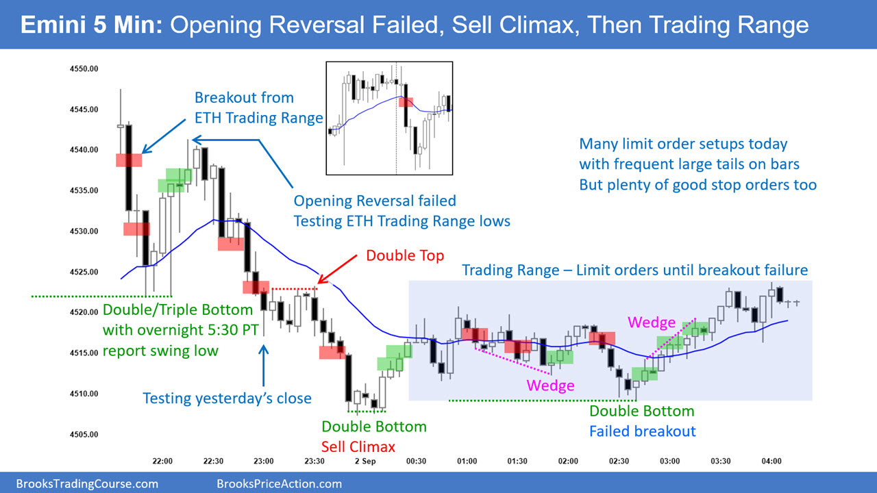 S&P 500 Emini 5-Minute-Chart