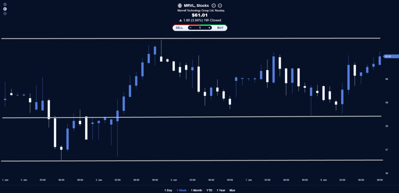 Marvell Technology stock chart.