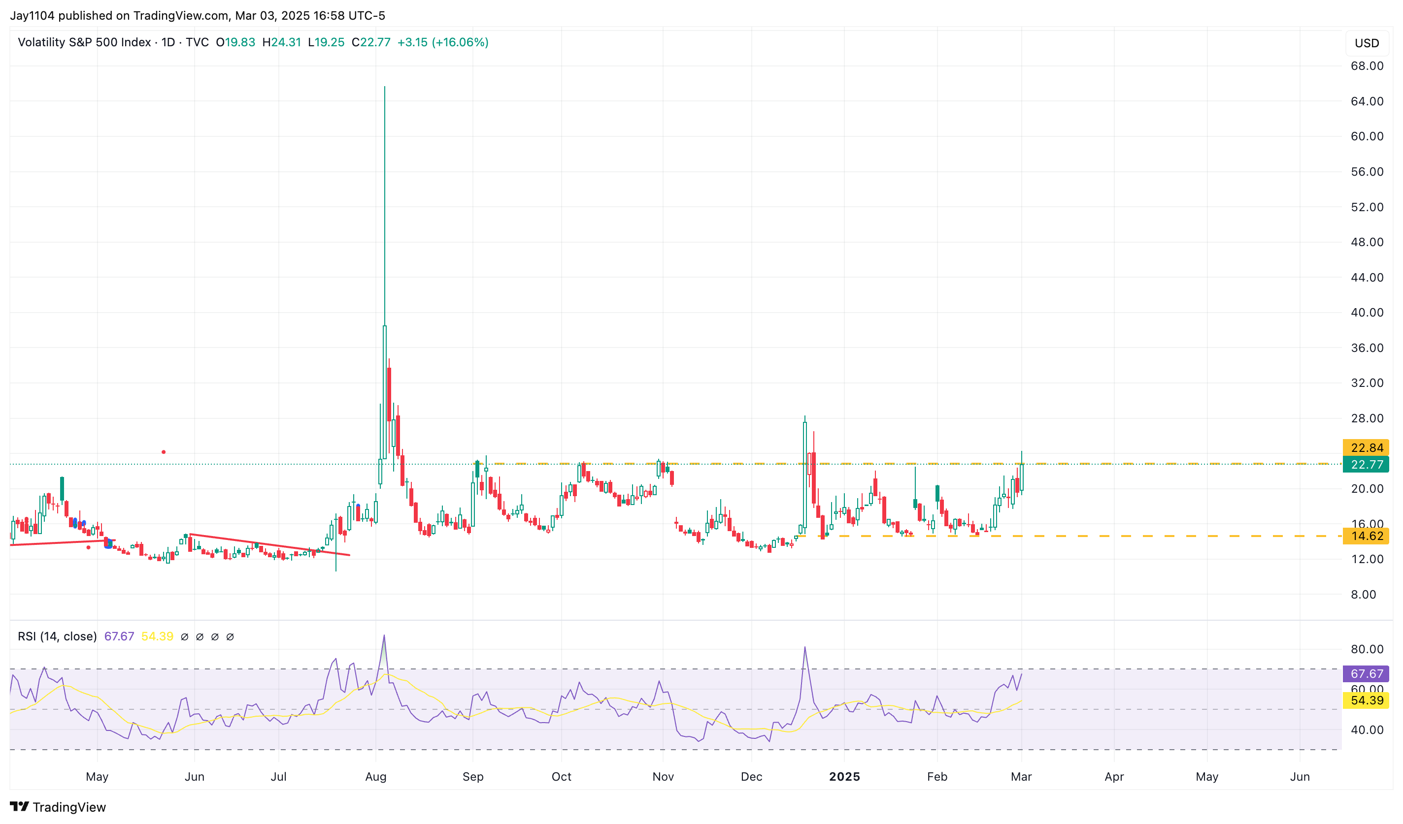 VIX-Daily Chart