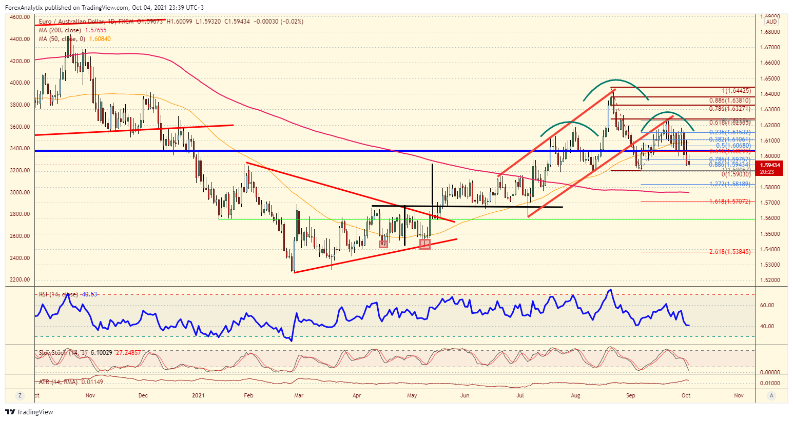 EUR/AUD Daily Chart