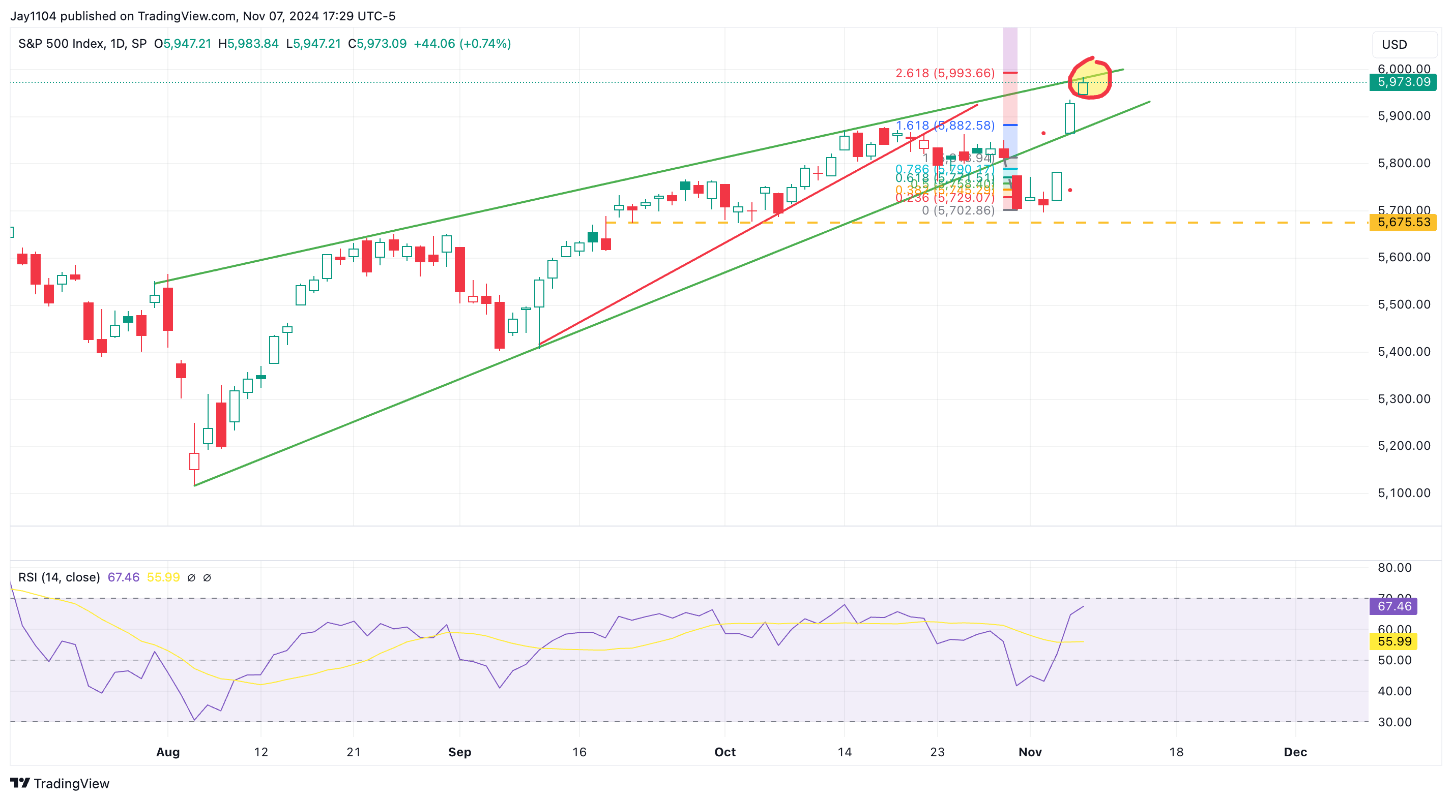 S&P 500 Index-Daily Chart