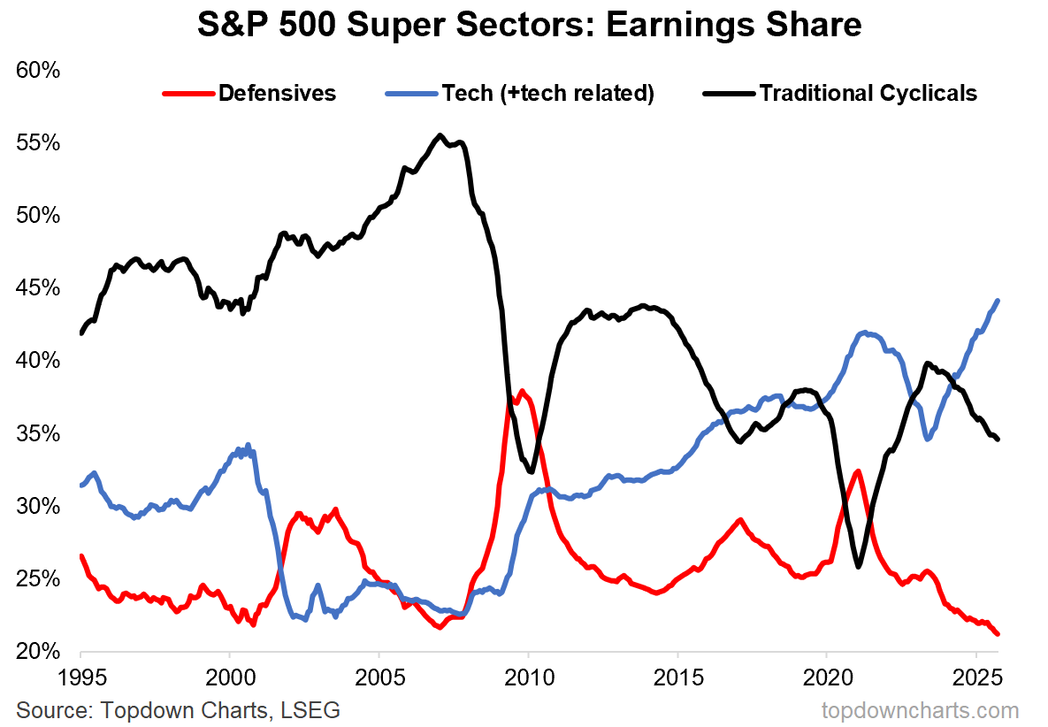 S&P 500 Super Sectors-Earnings Share