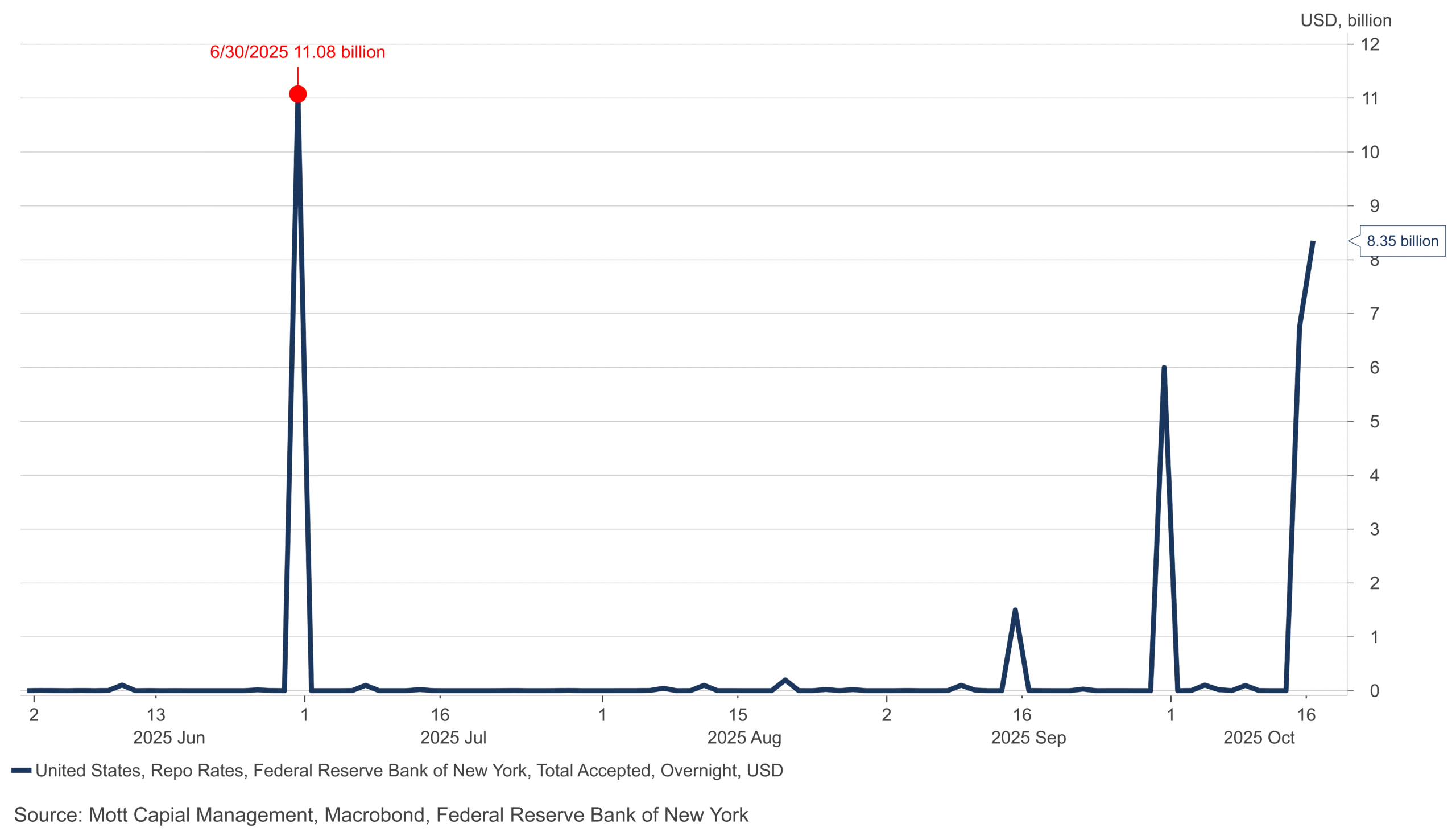 SRF Chart