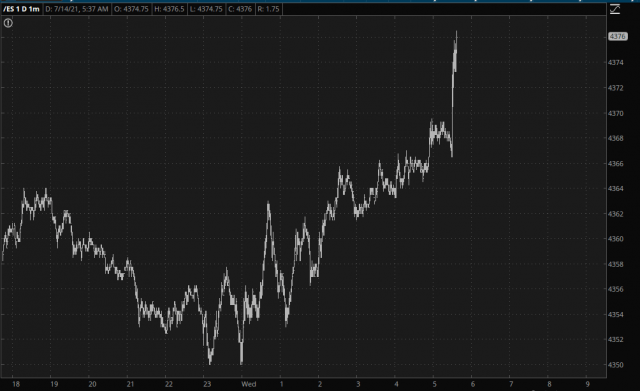 ES-Minis Chart.