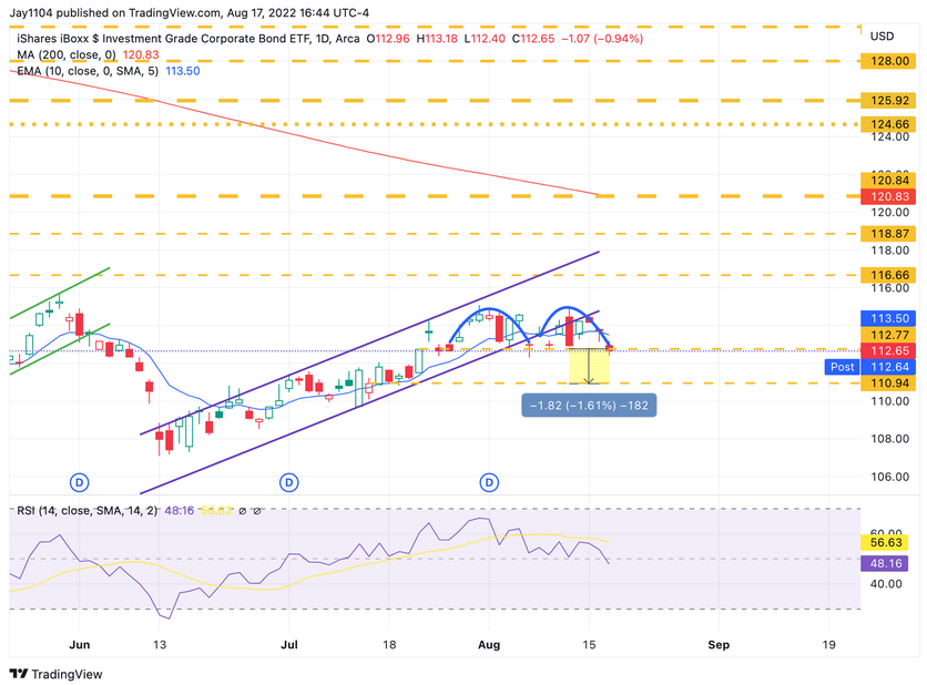 LQD Daily Chart