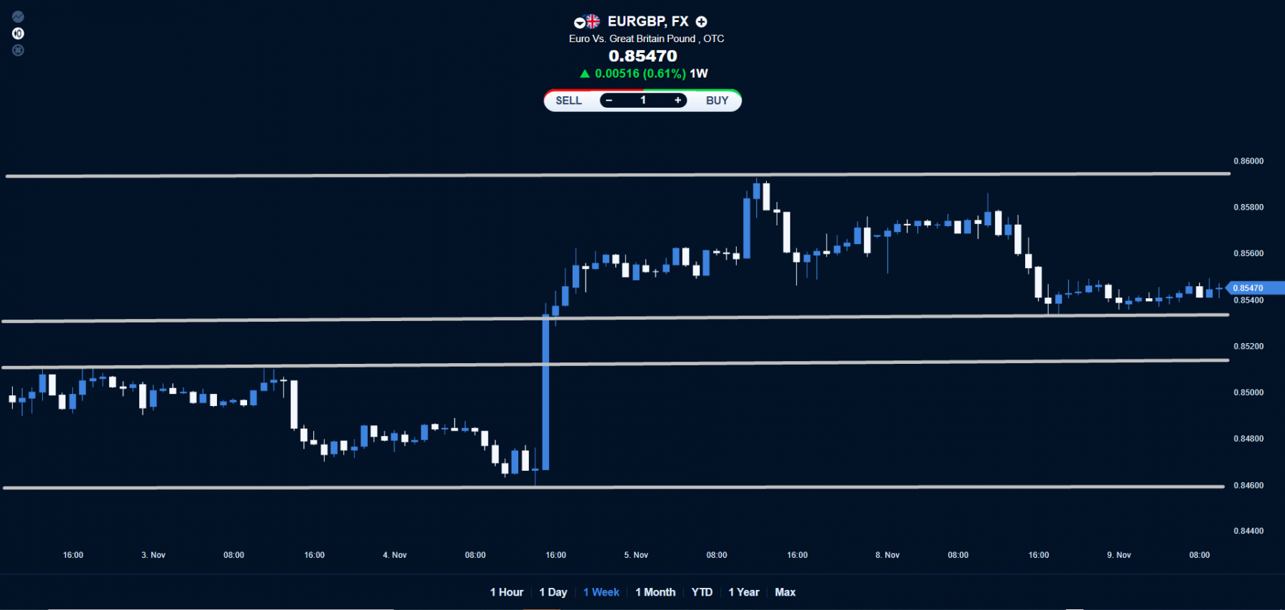 EUR/GBP price chart.