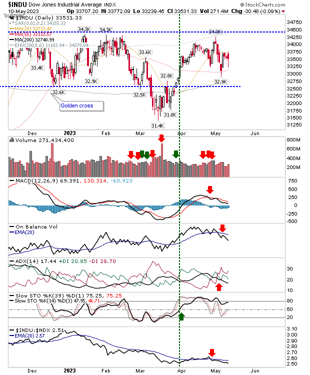 INDU Daily Chart