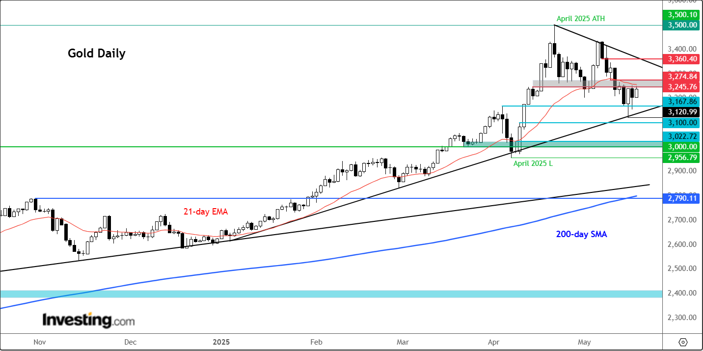 Gold-Daily Chart
