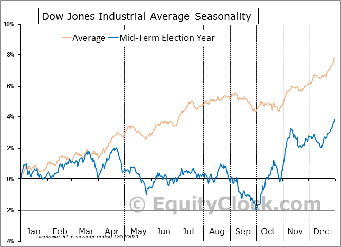 DJIA Seasonality