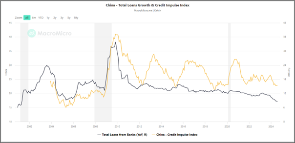 China Total Loan Growth Credit Impulse