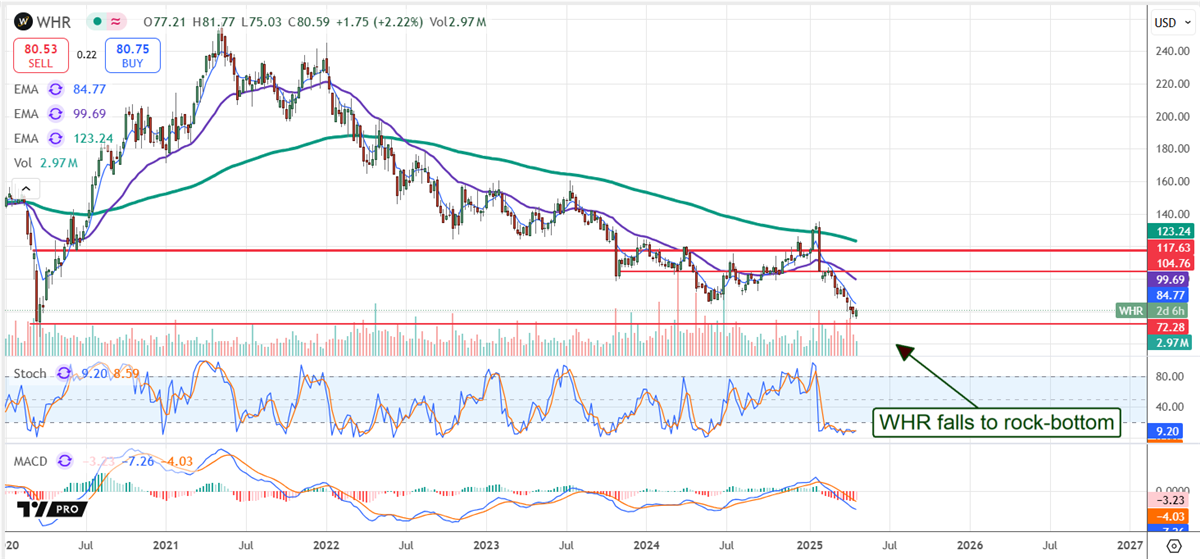 Whirlpool Stock Chart