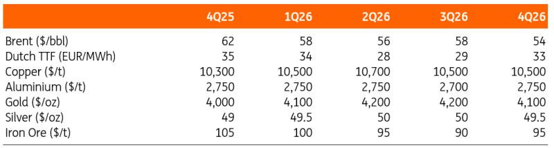 ING’s Commodities Forecasts