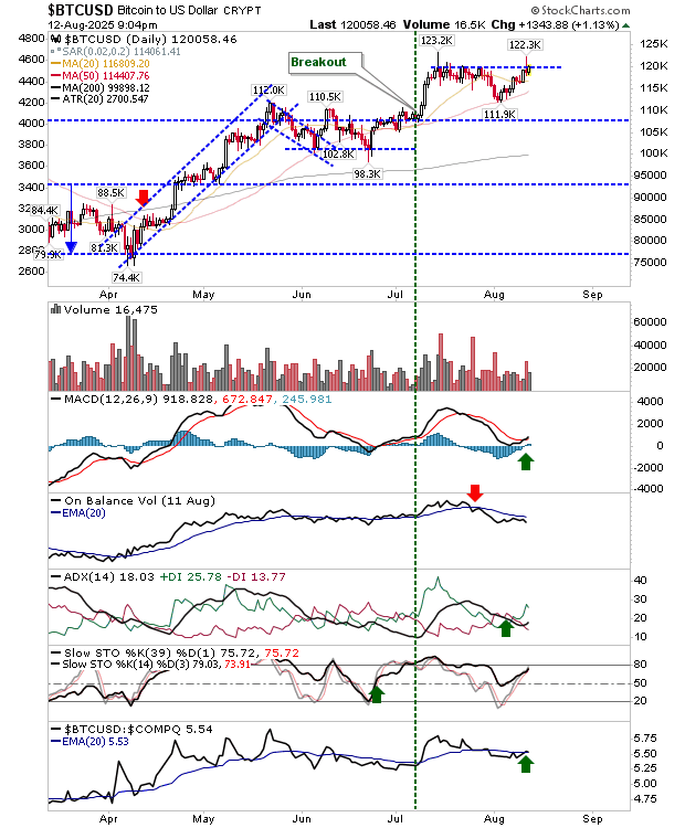 BTC/USD-Daily Chart