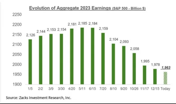 S&P 500 Earnings Chart