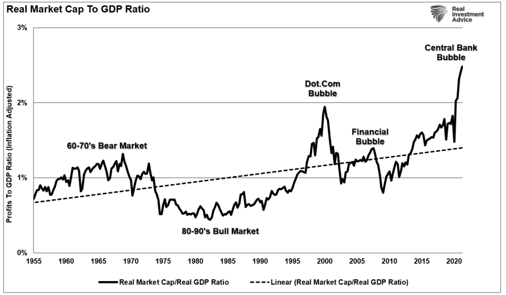 Real Market Cap To GDP Ratio
