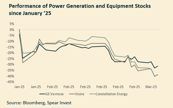 Performance of Power Generation and Equipment Stocks