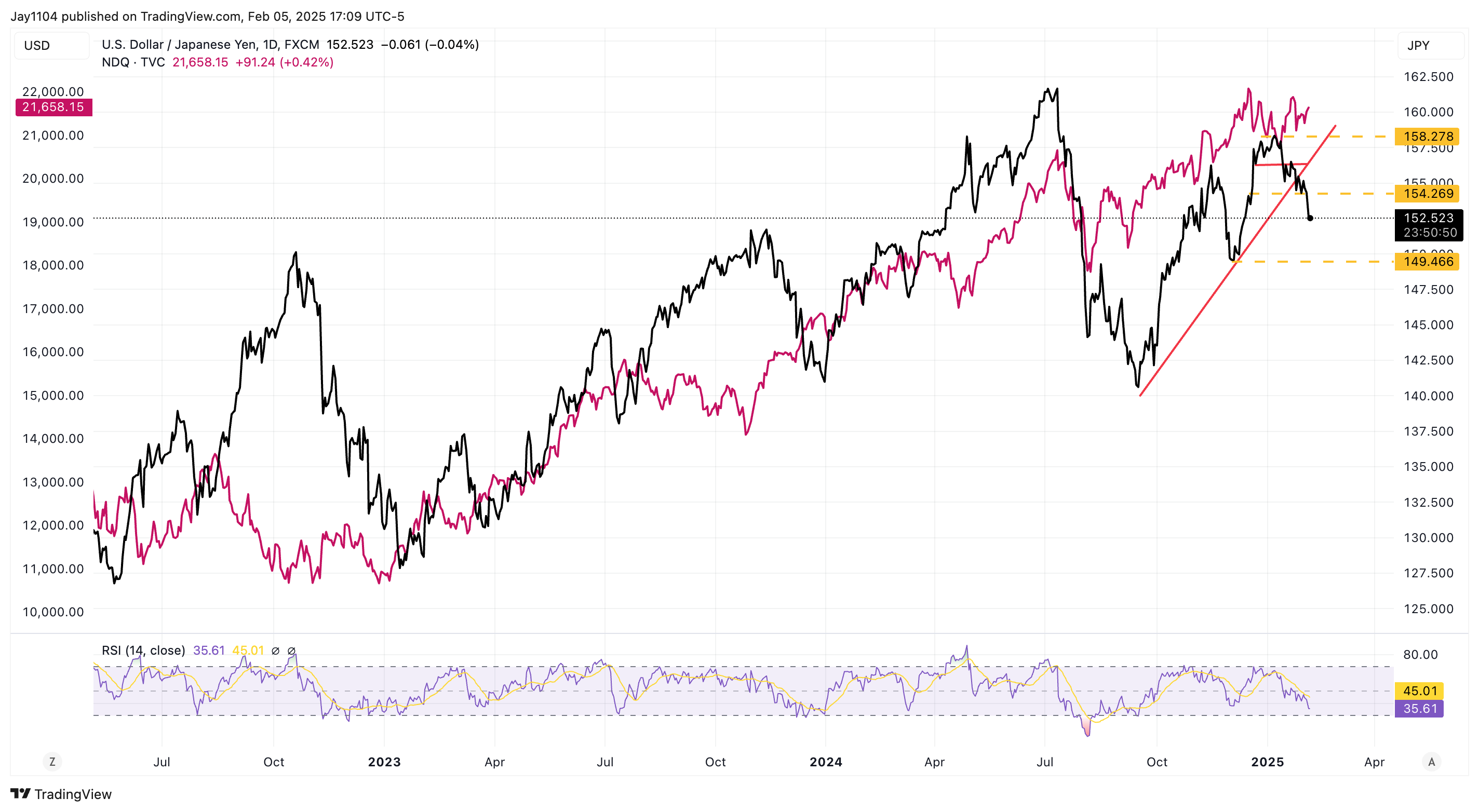 USD/JPY-Daily Chart