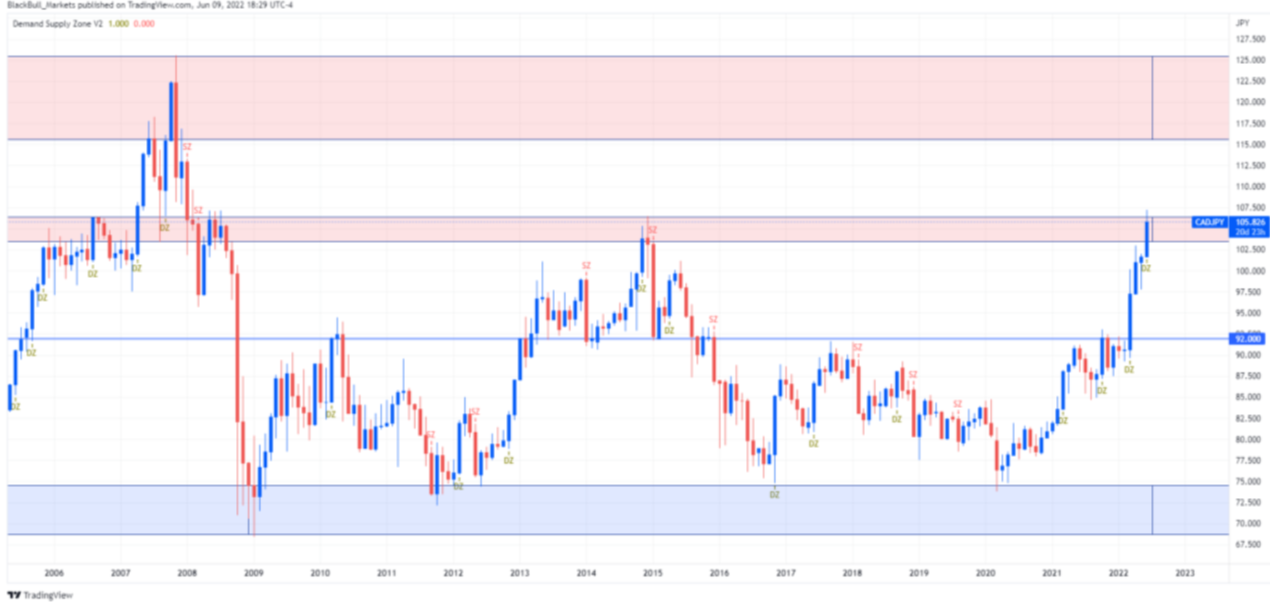 CAD/JPY monthly chart.
