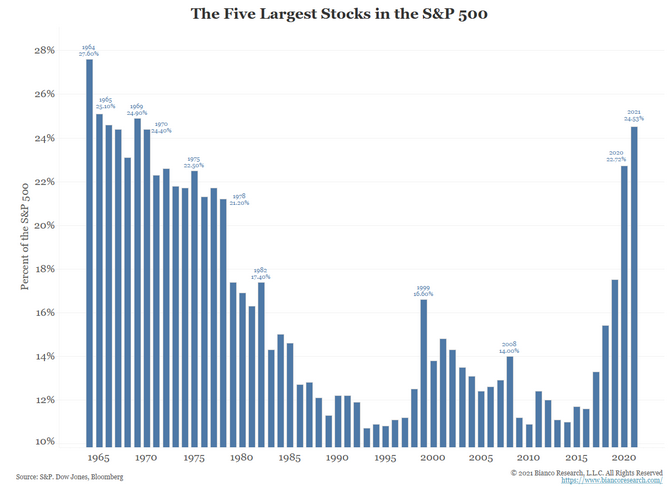 The Five Biggest Stocks In S&P 500