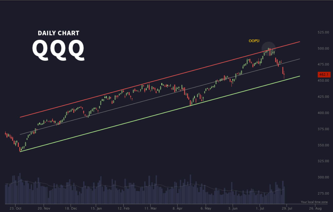 QQQ-Daily Chart