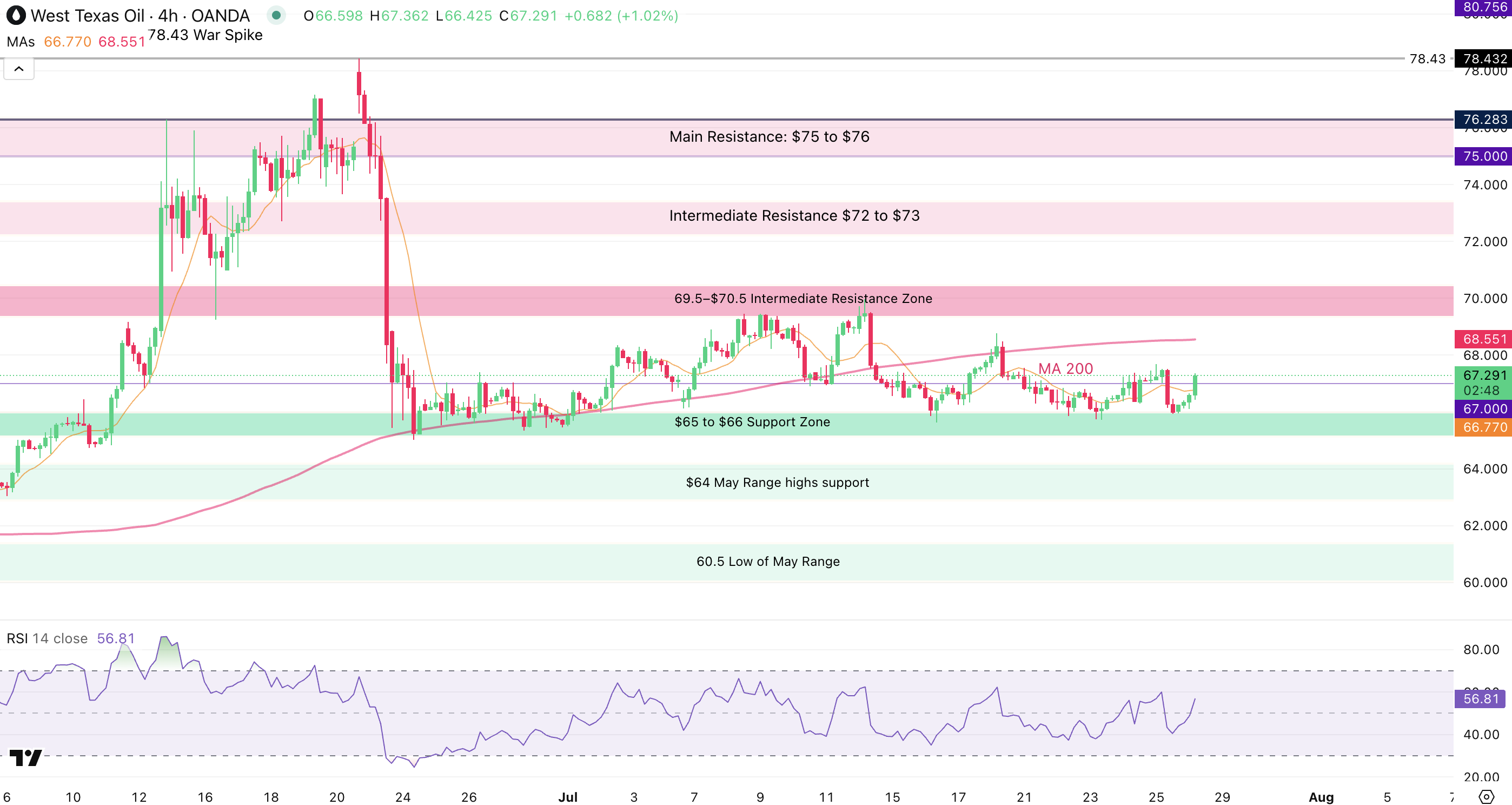 WTI 4-Hour Chart