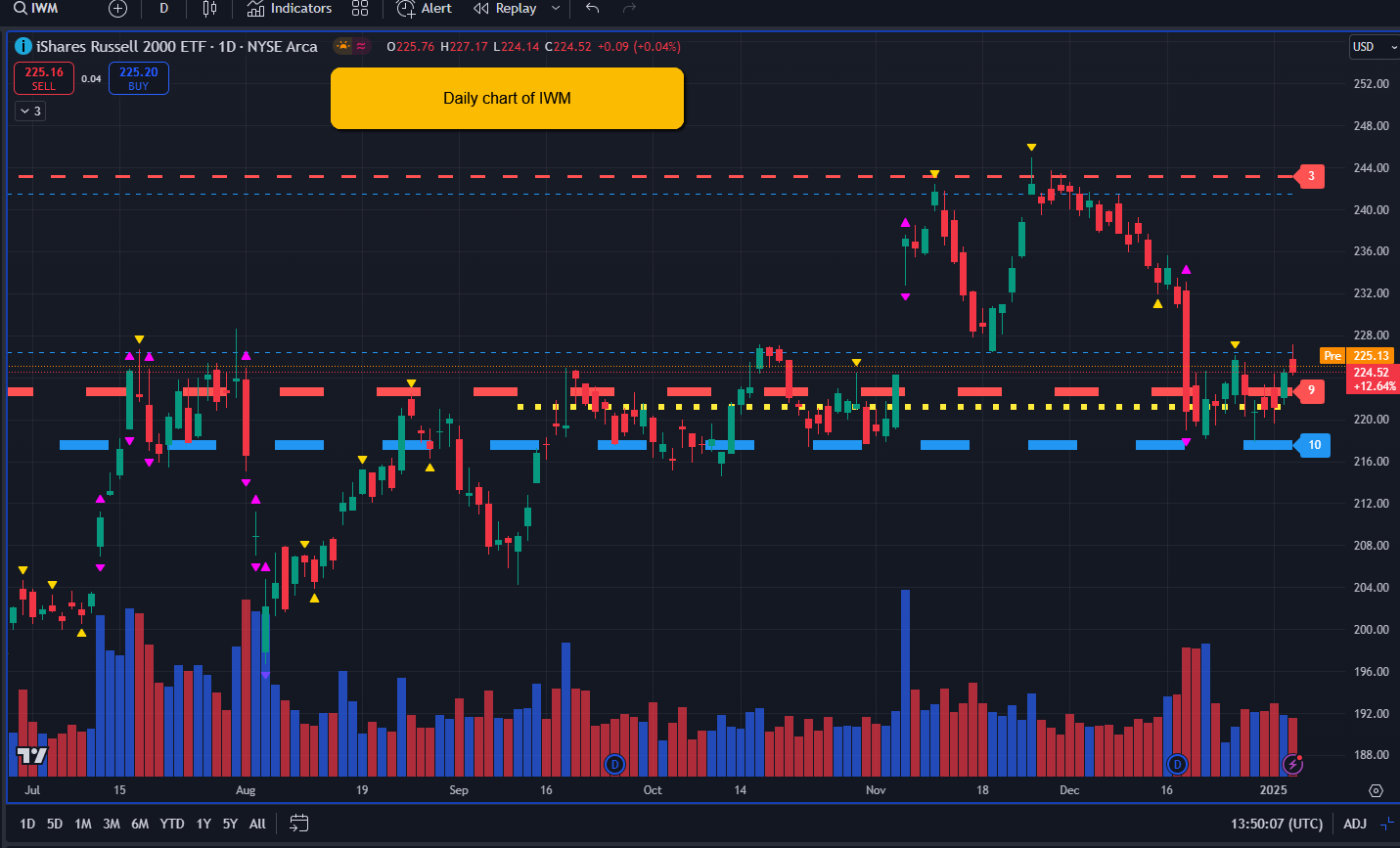 IWM-Daily Chart