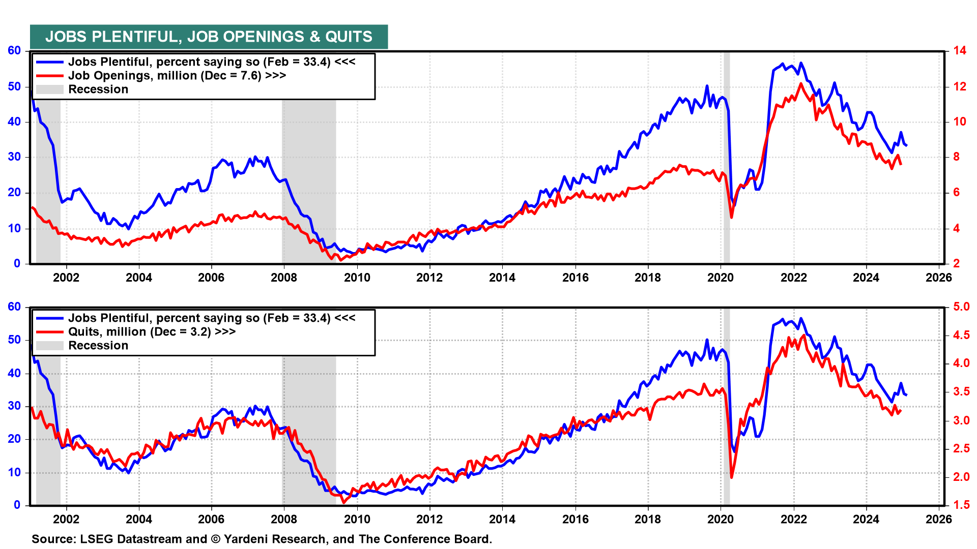 Jobs Plentiful, Jobs Openings, and Quits