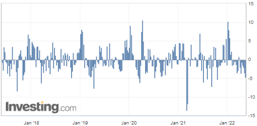 Gasoline Inventories Chart.