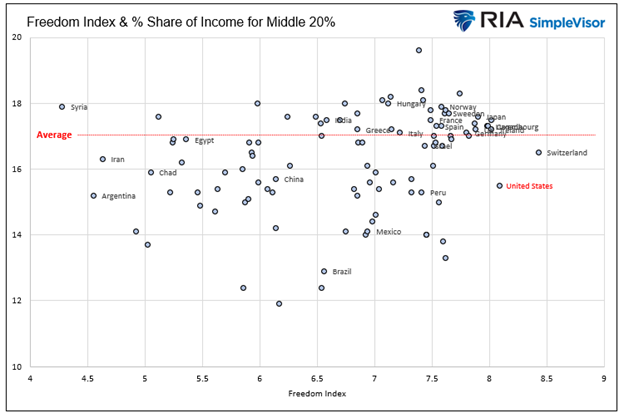 Share of Income Middle